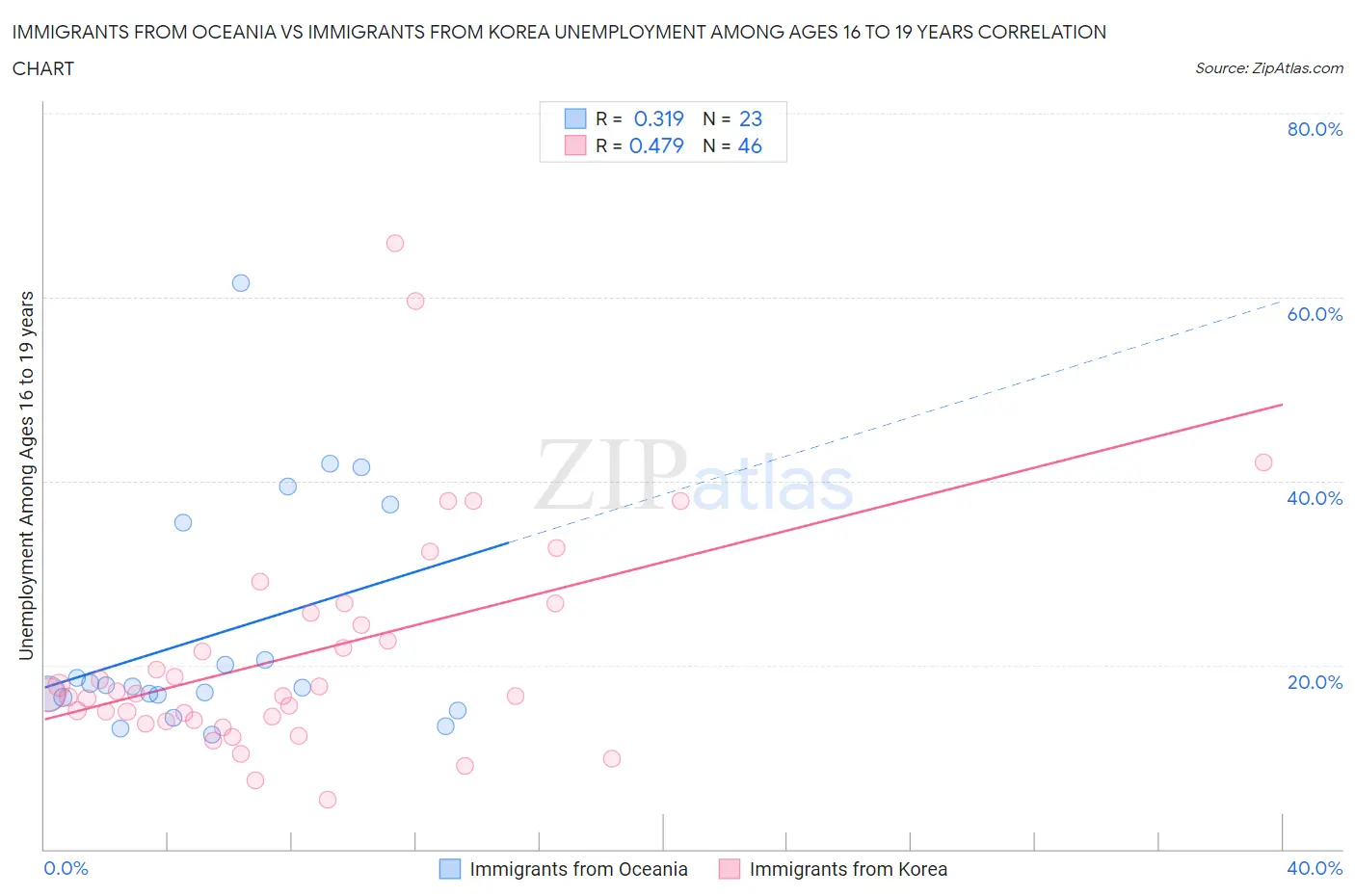 Immigrants from Oceania vs Immigrants from Korea Unemployment Among Ages 16 to 19 years