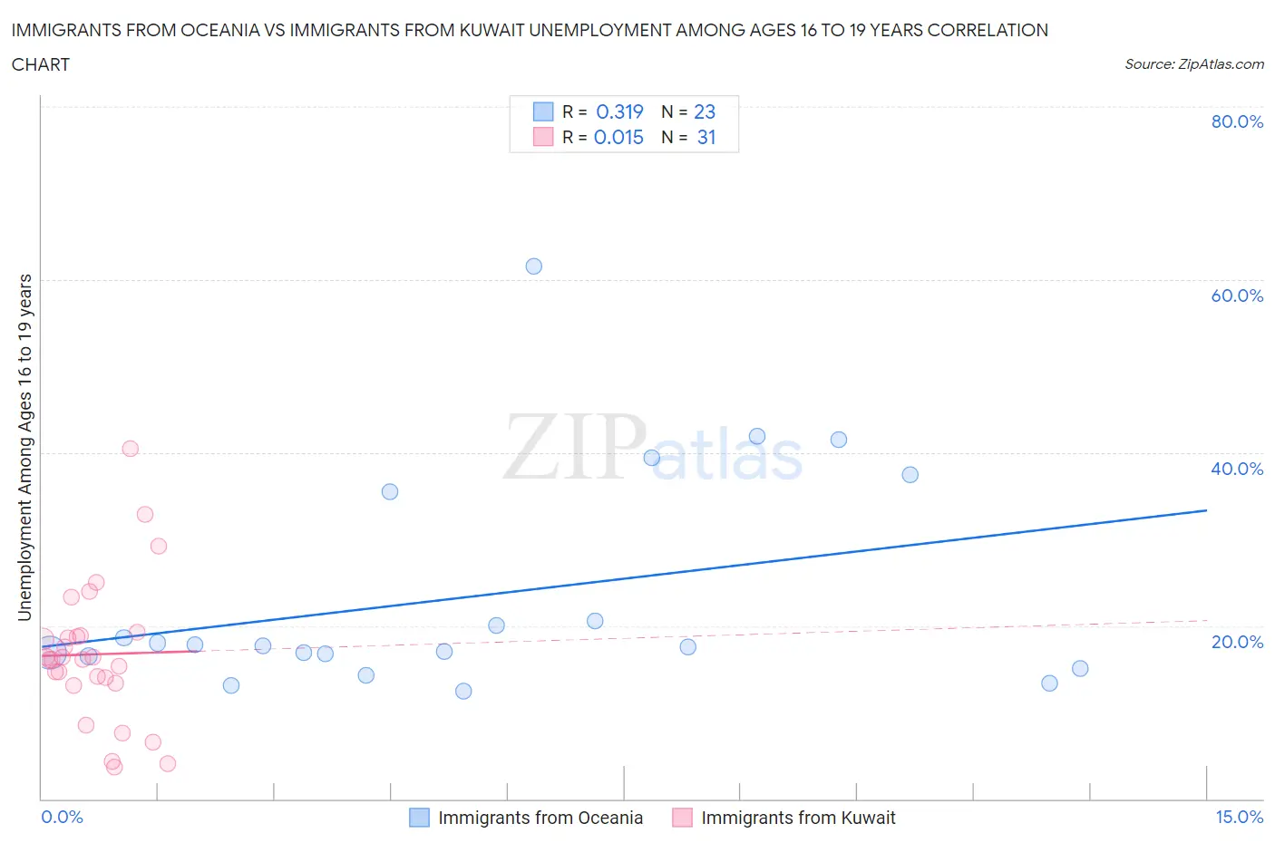 Immigrants from Oceania vs Immigrants from Kuwait Unemployment Among Ages 16 to 19 years