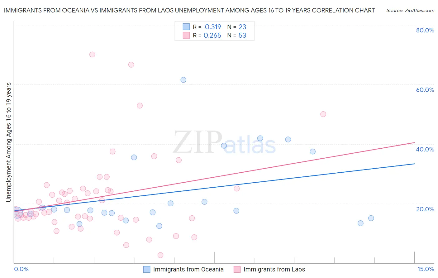 Immigrants from Oceania vs Immigrants from Laos Unemployment Among Ages 16 to 19 years