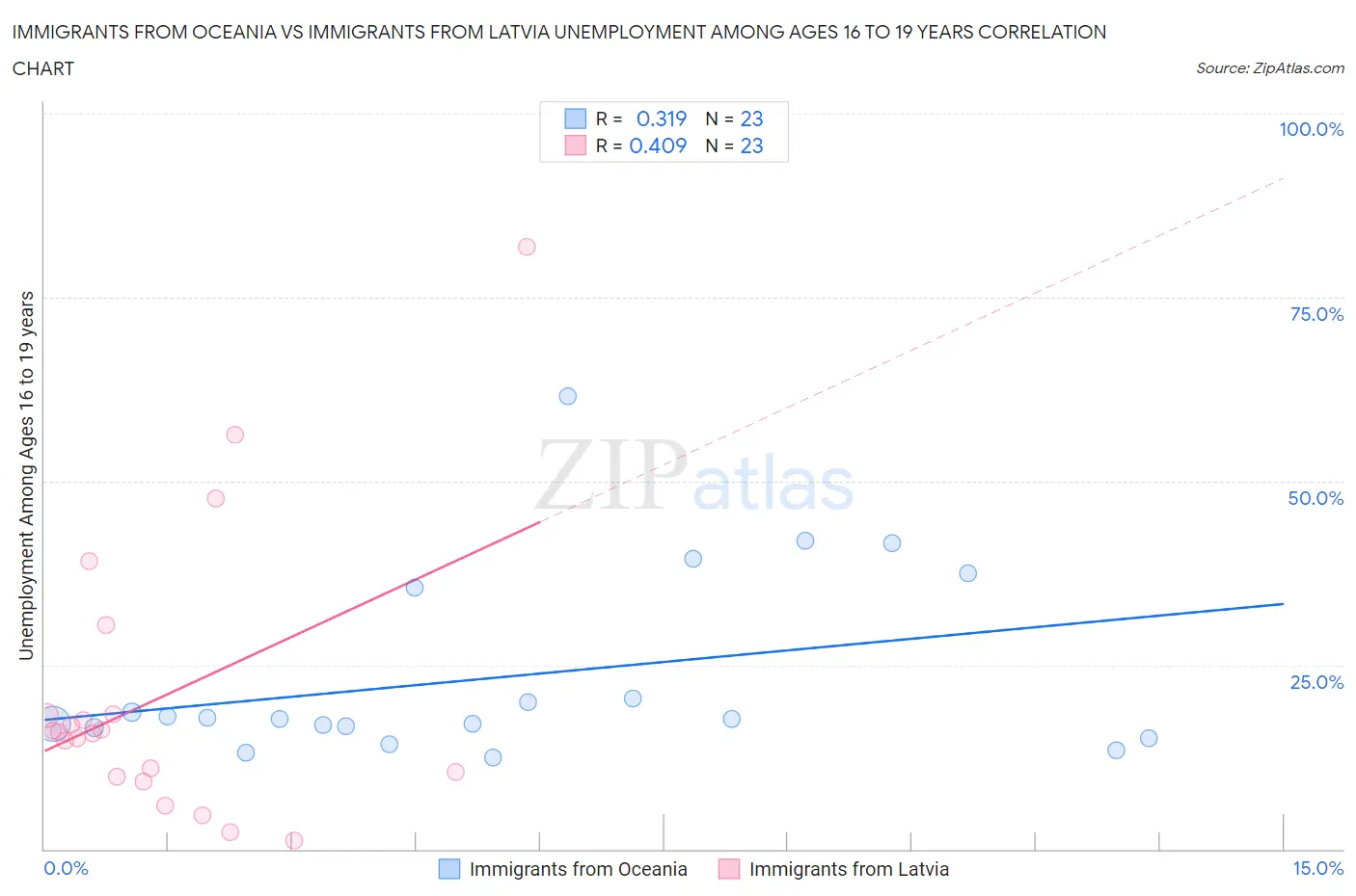Immigrants from Oceania vs Immigrants from Latvia Unemployment Among Ages 16 to 19 years