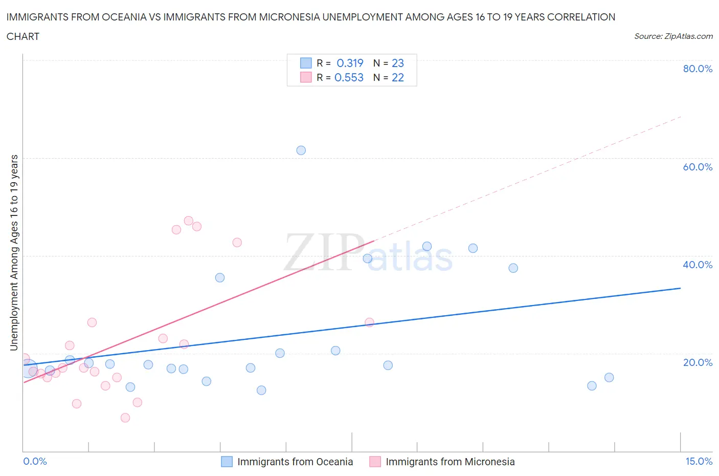 Immigrants from Oceania vs Immigrants from Micronesia Unemployment Among Ages 16 to 19 years