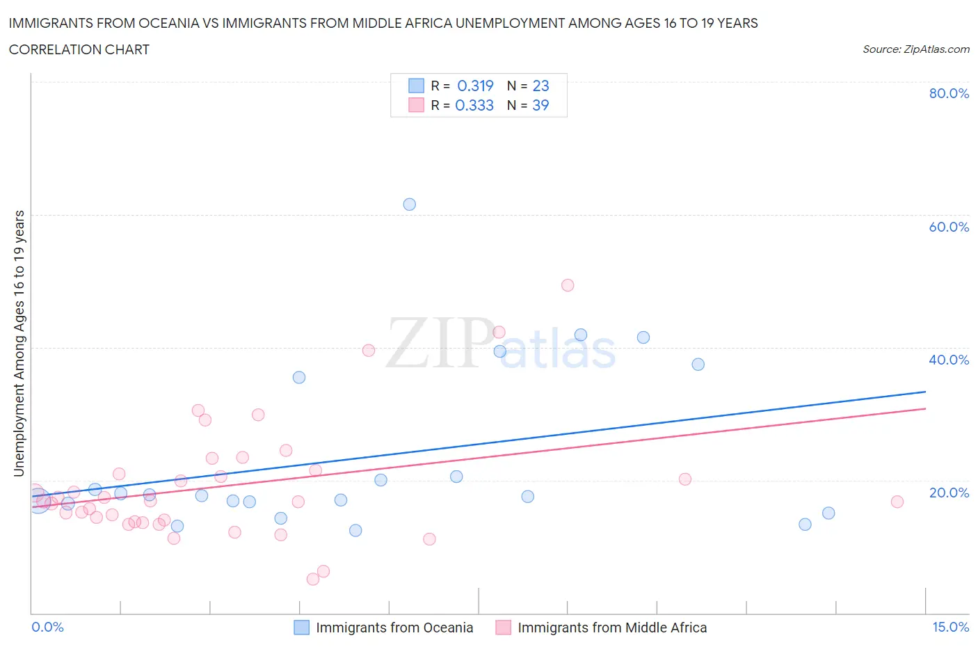 Immigrants from Oceania vs Immigrants from Middle Africa Unemployment Among Ages 16 to 19 years