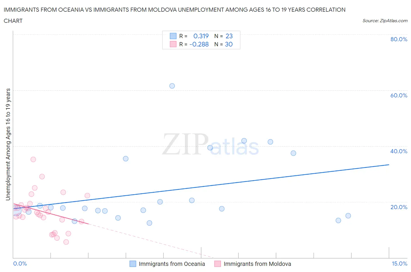 Immigrants from Oceania vs Immigrants from Moldova Unemployment Among Ages 16 to 19 years