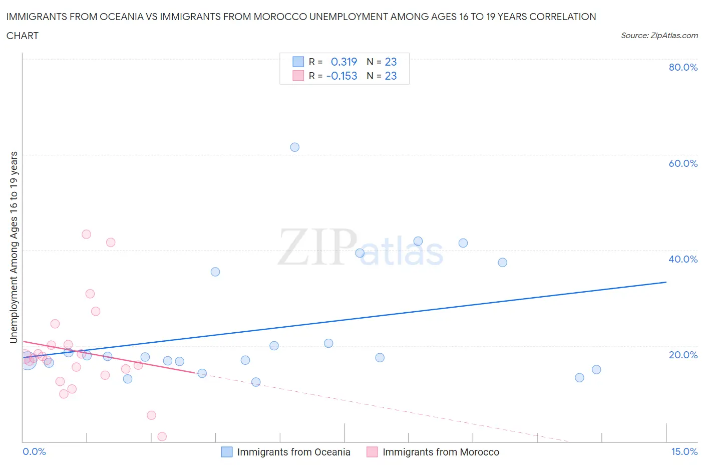 Immigrants from Oceania vs Immigrants from Morocco Unemployment Among Ages 16 to 19 years