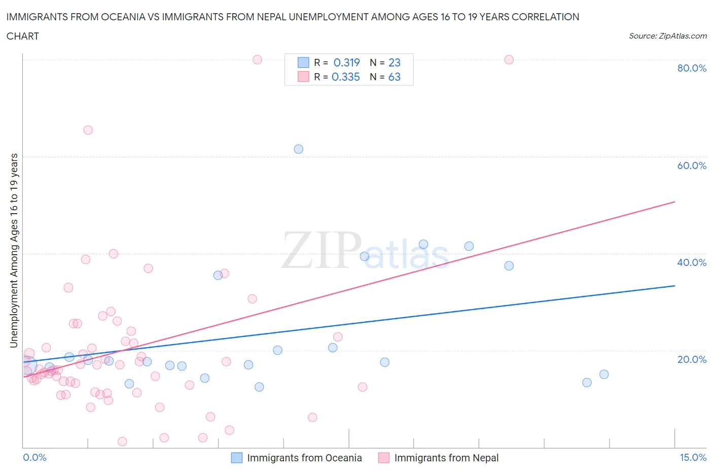 Immigrants from Oceania vs Immigrants from Nepal Unemployment Among Ages 16 to 19 years