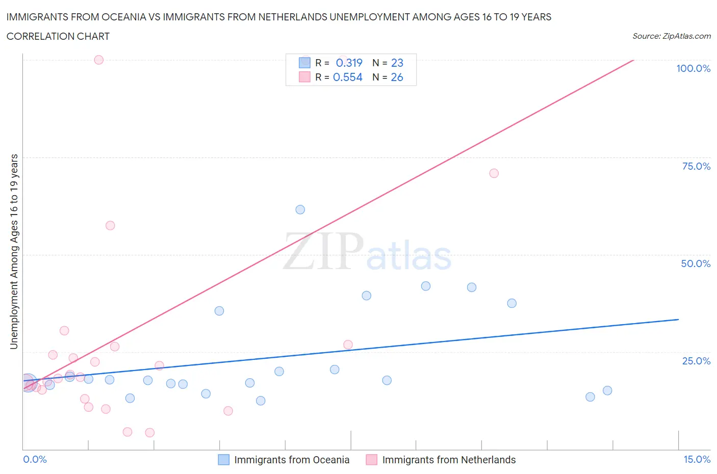 Immigrants from Oceania vs Immigrants from Netherlands Unemployment Among Ages 16 to 19 years