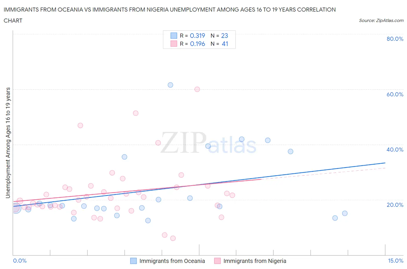Immigrants from Oceania vs Immigrants from Nigeria Unemployment Among Ages 16 to 19 years