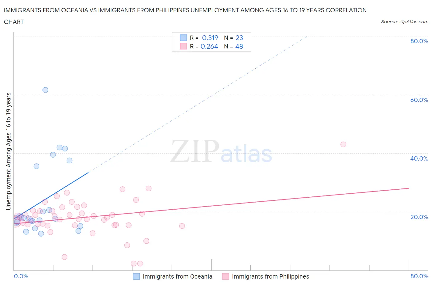 Immigrants from Oceania vs Immigrants from Philippines Unemployment Among Ages 16 to 19 years