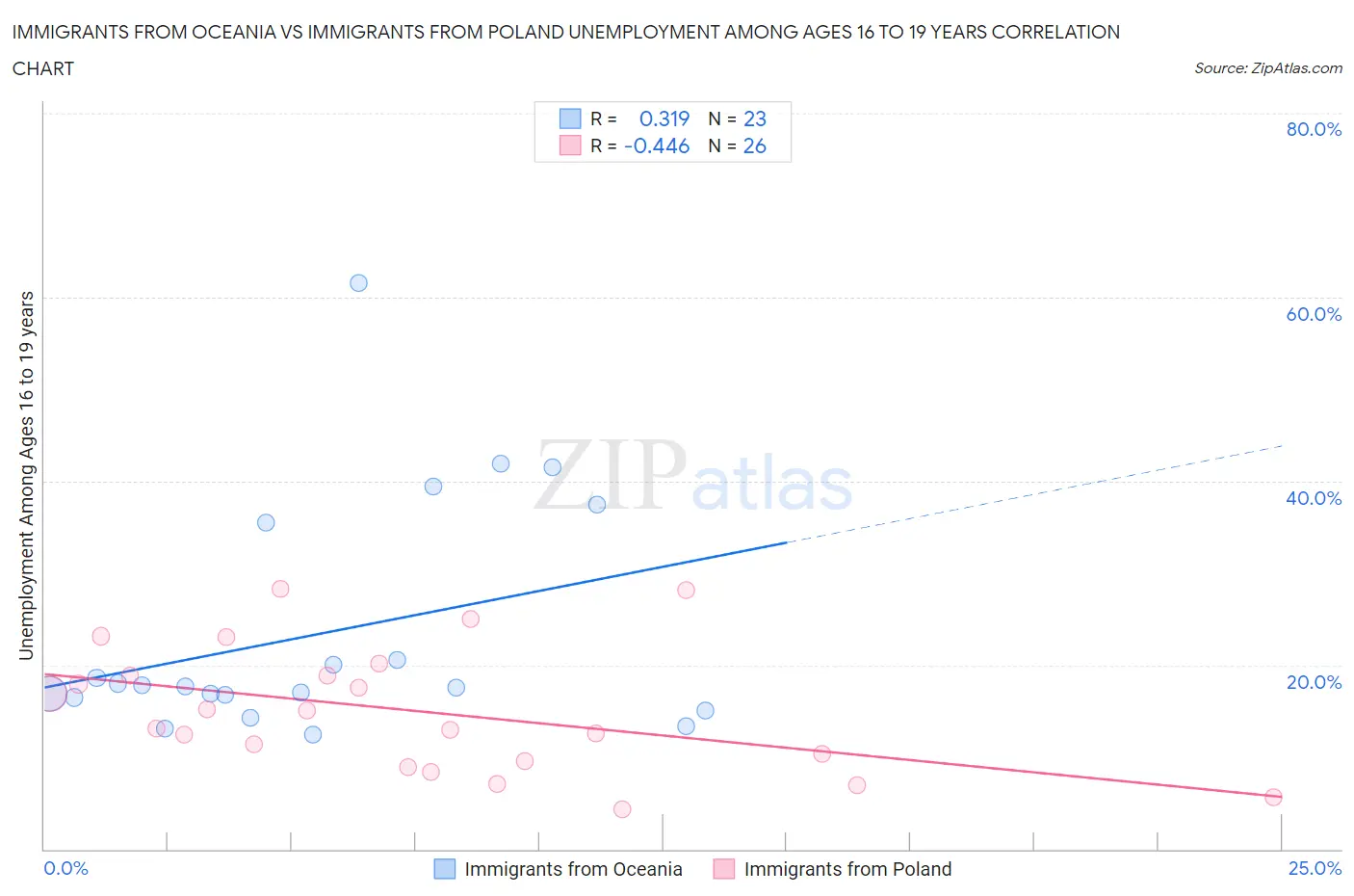Immigrants from Oceania vs Immigrants from Poland Unemployment Among Ages 16 to 19 years