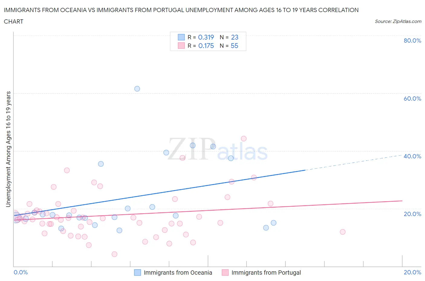 Immigrants from Oceania vs Immigrants from Portugal Unemployment Among Ages 16 to 19 years