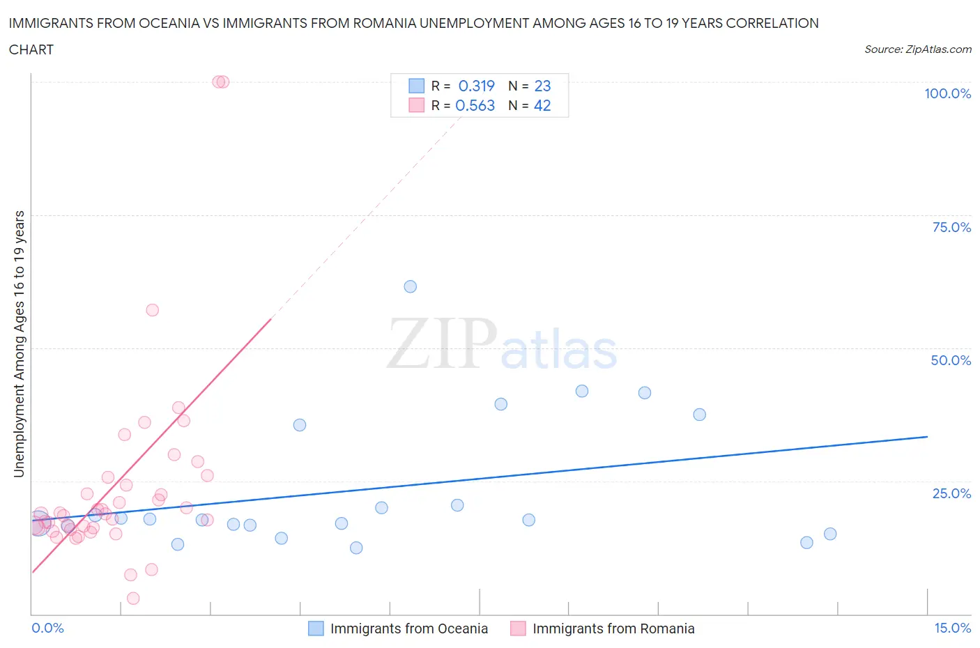 Immigrants from Oceania vs Immigrants from Romania Unemployment Among Ages 16 to 19 years