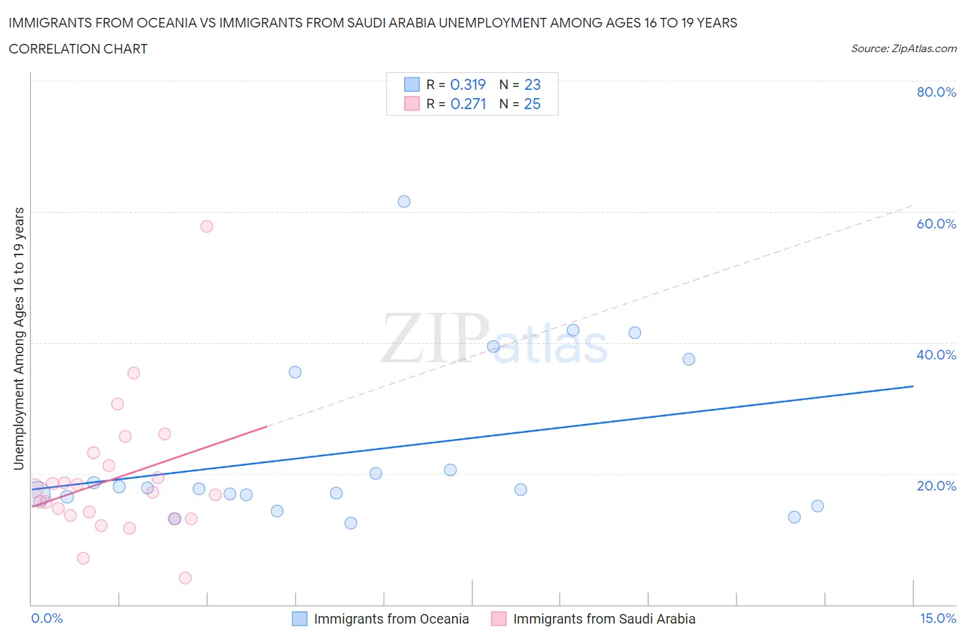 Immigrants from Oceania vs Immigrants from Saudi Arabia Unemployment Among Ages 16 to 19 years