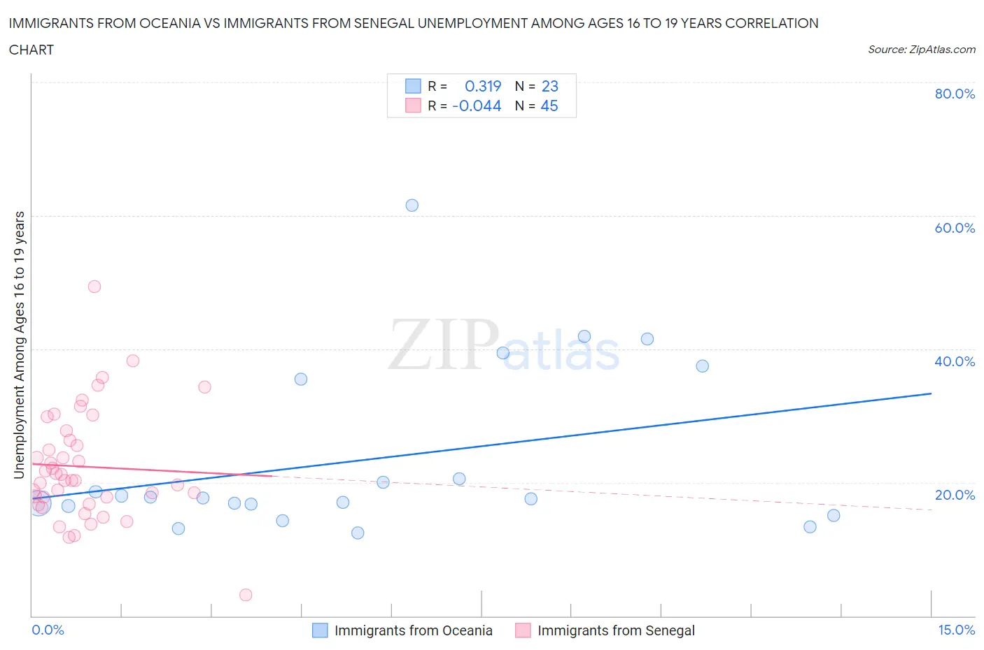 Immigrants from Oceania vs Immigrants from Senegal Unemployment Among Ages 16 to 19 years