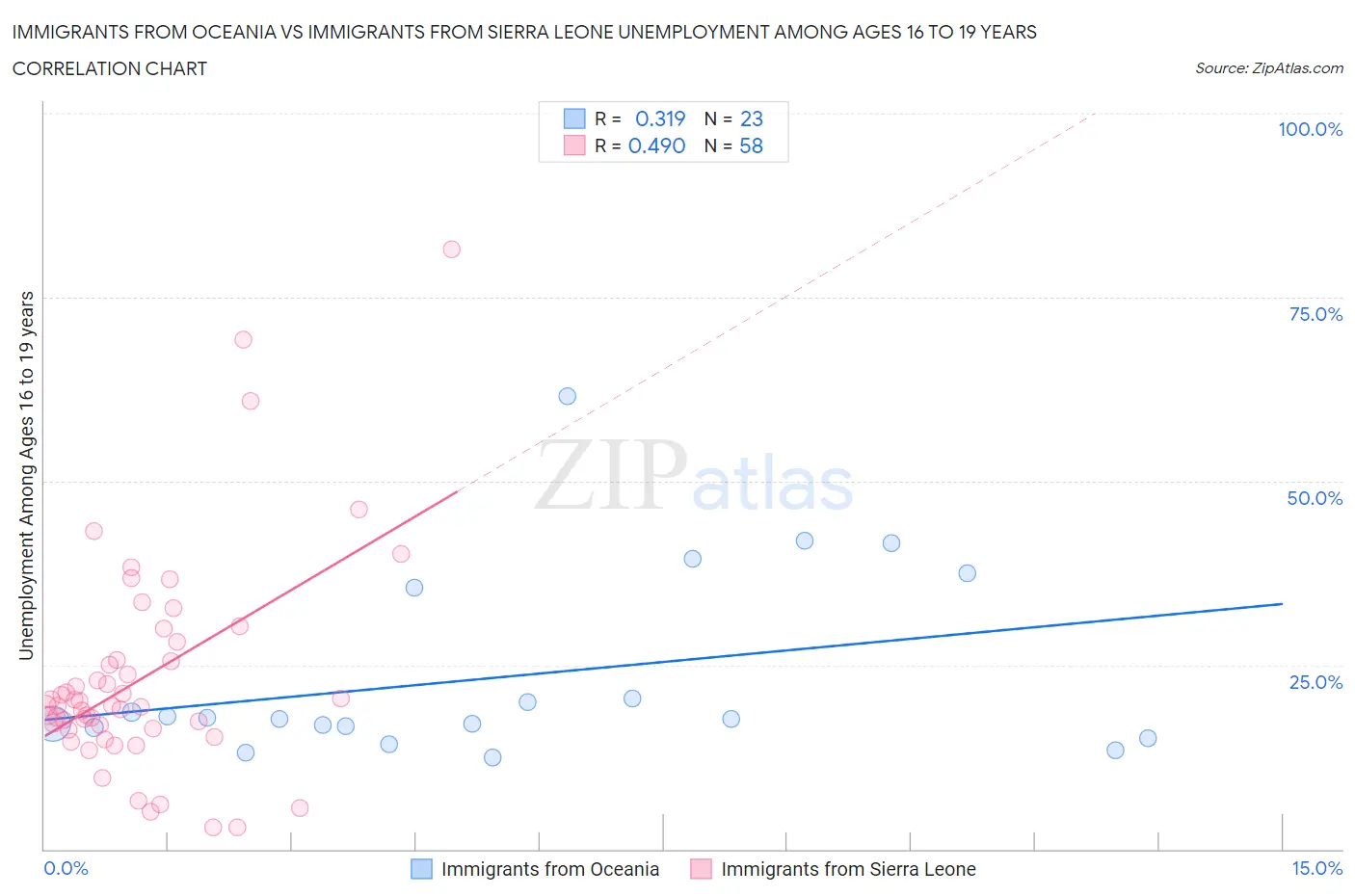 Immigrants from Oceania vs Immigrants from Sierra Leone Unemployment Among Ages 16 to 19 years