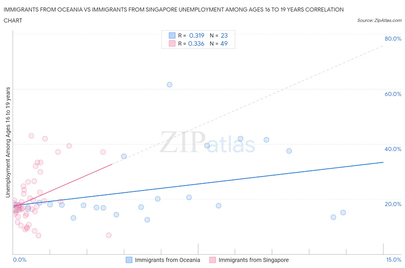 Immigrants from Oceania vs Immigrants from Singapore Unemployment Among Ages 16 to 19 years