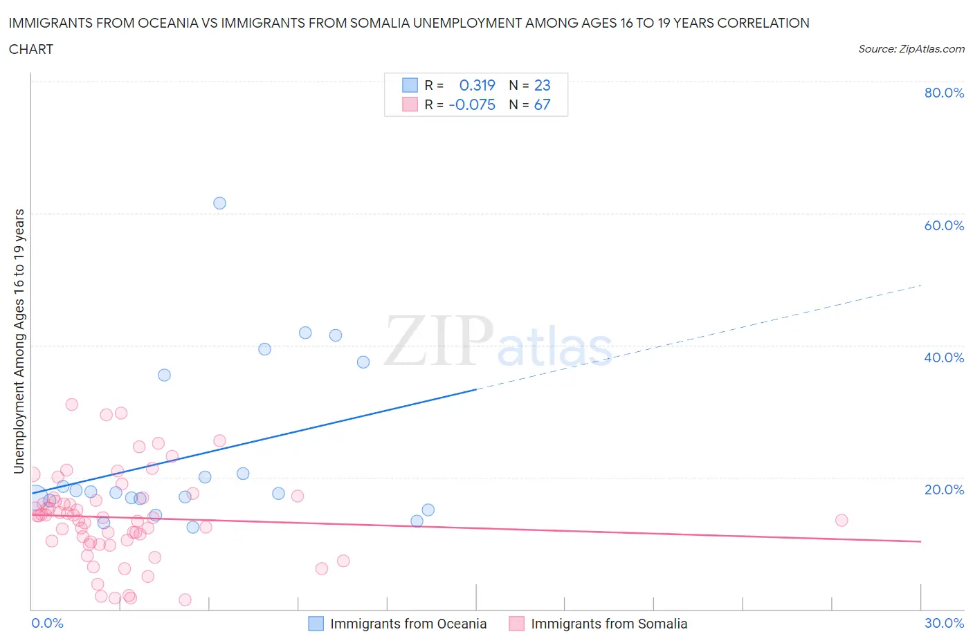 Immigrants from Oceania vs Immigrants from Somalia Unemployment Among Ages 16 to 19 years