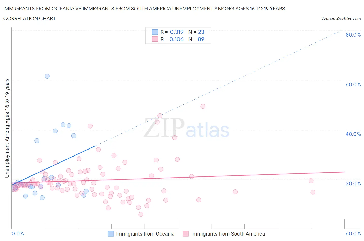 Immigrants from Oceania vs Immigrants from South America Unemployment Among Ages 16 to 19 years