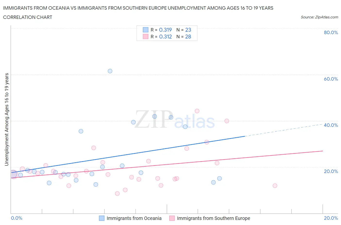 Immigrants from Oceania vs Immigrants from Southern Europe Unemployment Among Ages 16 to 19 years