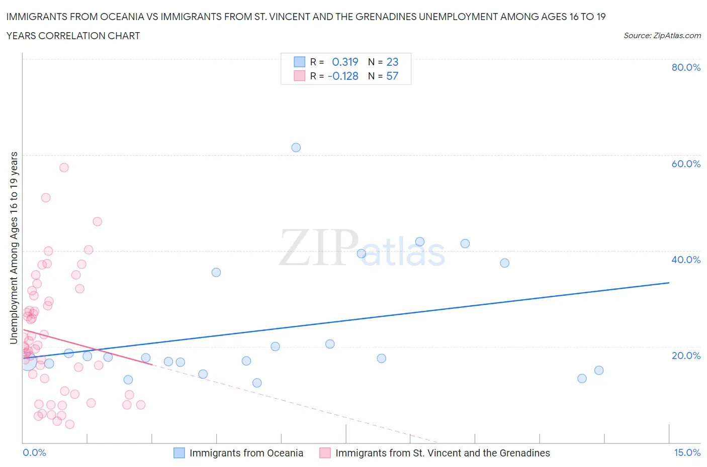 Immigrants from Oceania vs Immigrants from St. Vincent and the Grenadines Unemployment Among Ages 16 to 19 years