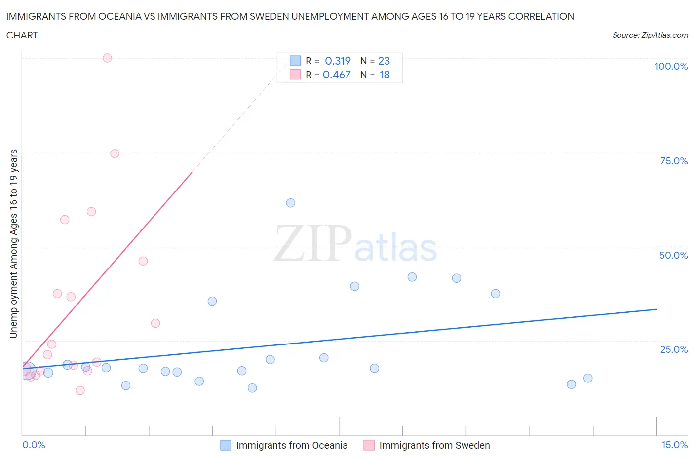 Immigrants from Oceania vs Immigrants from Sweden Unemployment Among Ages 16 to 19 years