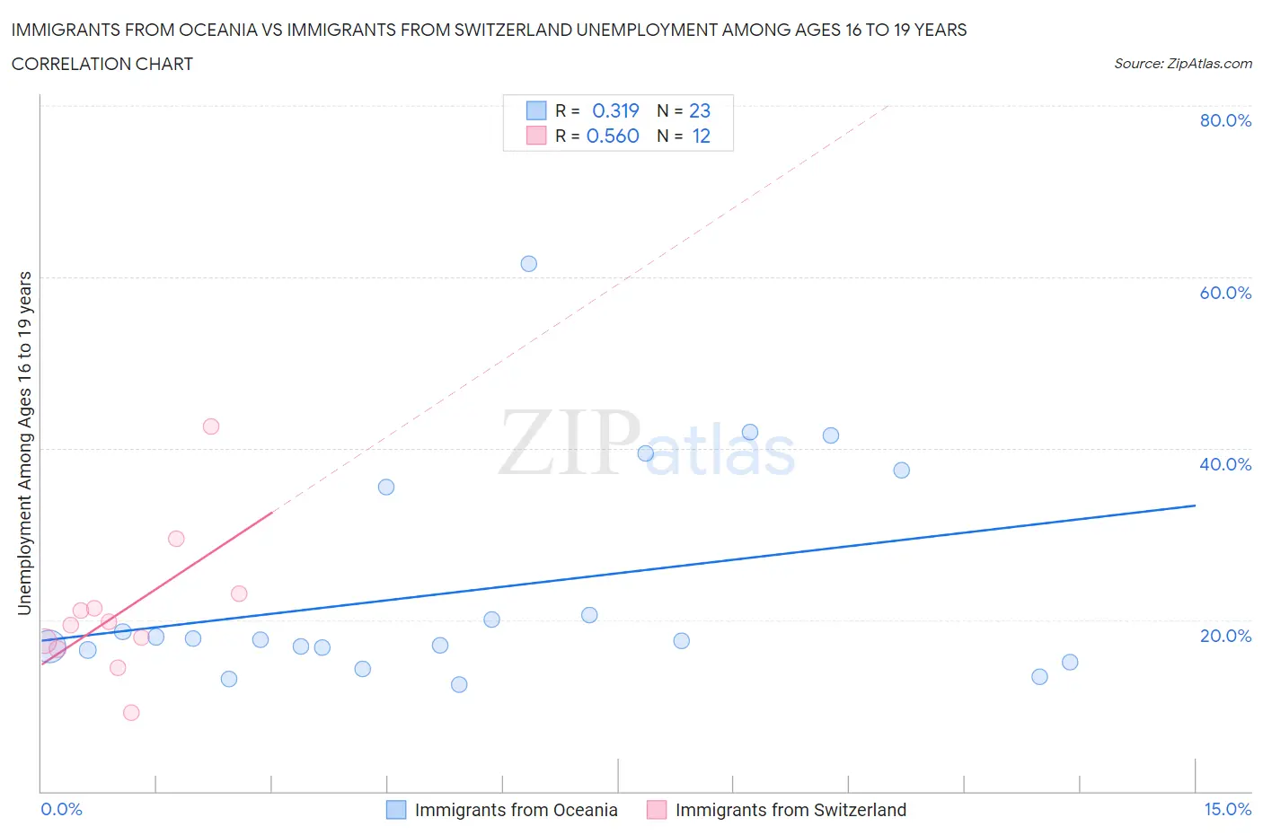 Immigrants from Oceania vs Immigrants from Switzerland Unemployment Among Ages 16 to 19 years