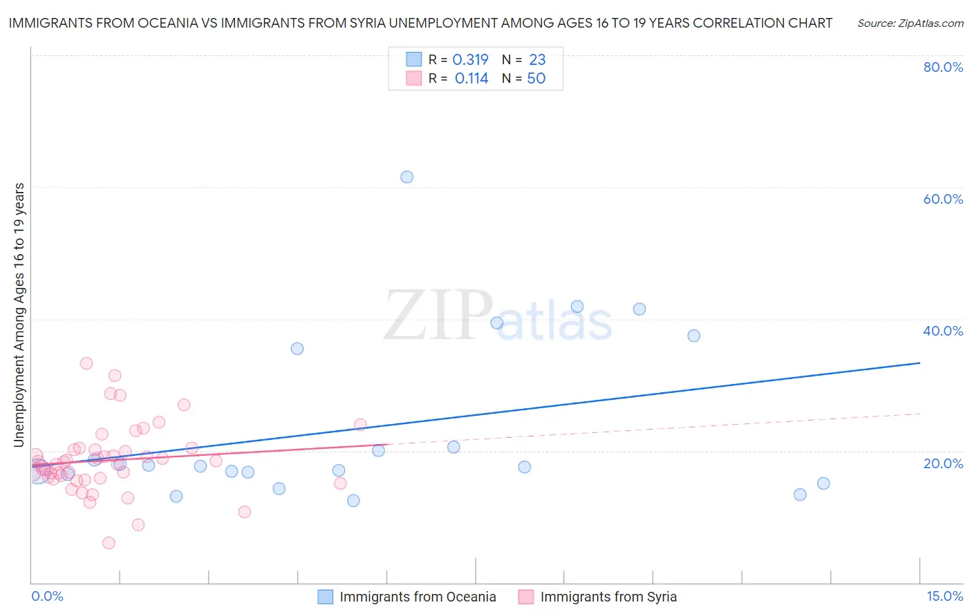 Immigrants from Oceania vs Immigrants from Syria Unemployment Among Ages 16 to 19 years