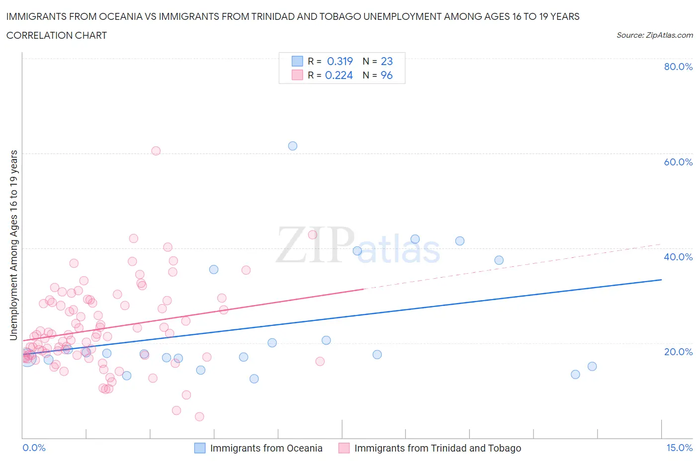 Immigrants from Oceania vs Immigrants from Trinidad and Tobago Unemployment Among Ages 16 to 19 years