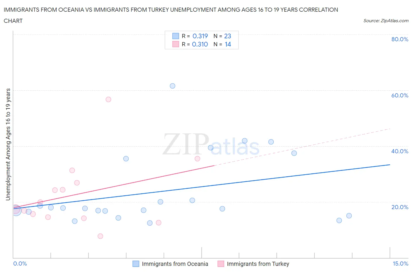 Immigrants from Oceania vs Immigrants from Turkey Unemployment Among Ages 16 to 19 years