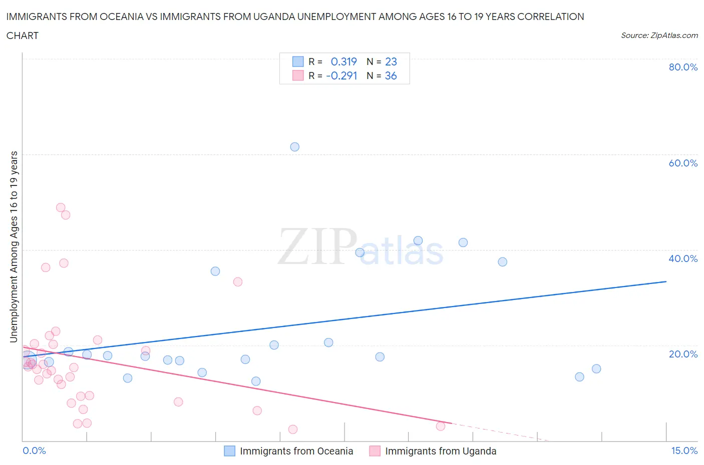 Immigrants from Oceania vs Immigrants from Uganda Unemployment Among Ages 16 to 19 years