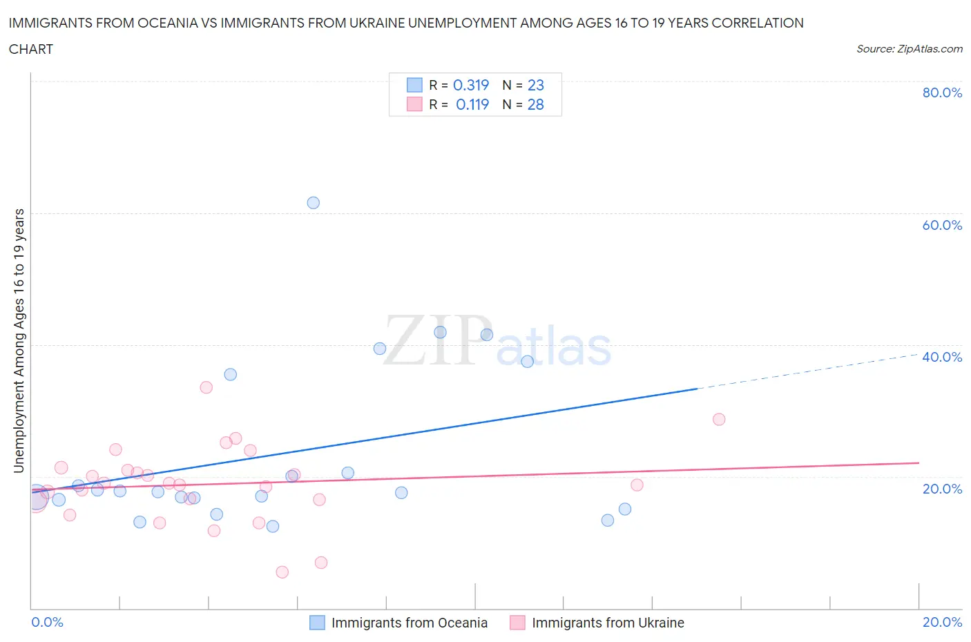 Immigrants from Oceania vs Immigrants from Ukraine Unemployment Among Ages 16 to 19 years