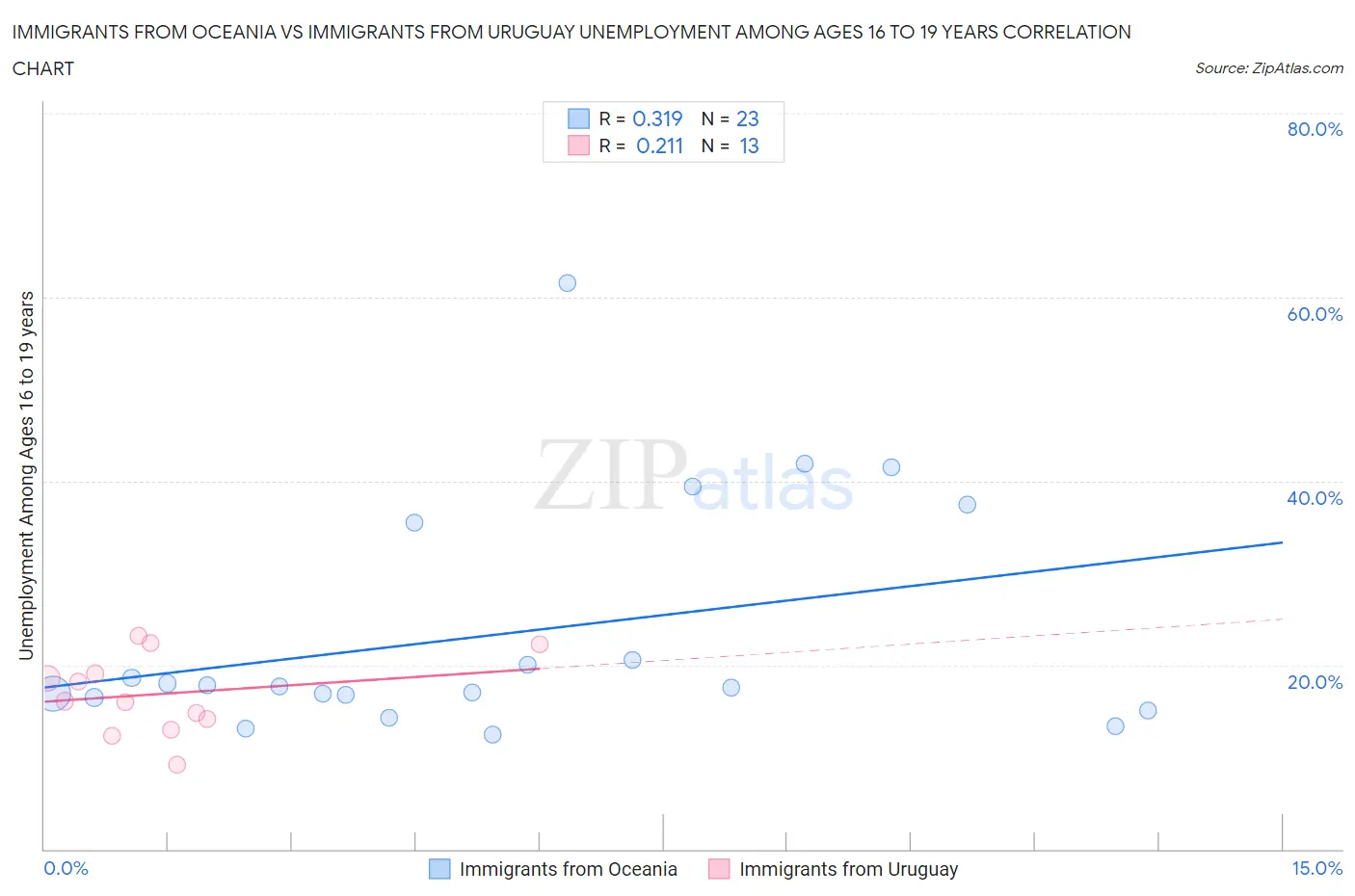 Immigrants from Oceania vs Immigrants from Uruguay Unemployment Among Ages 16 to 19 years