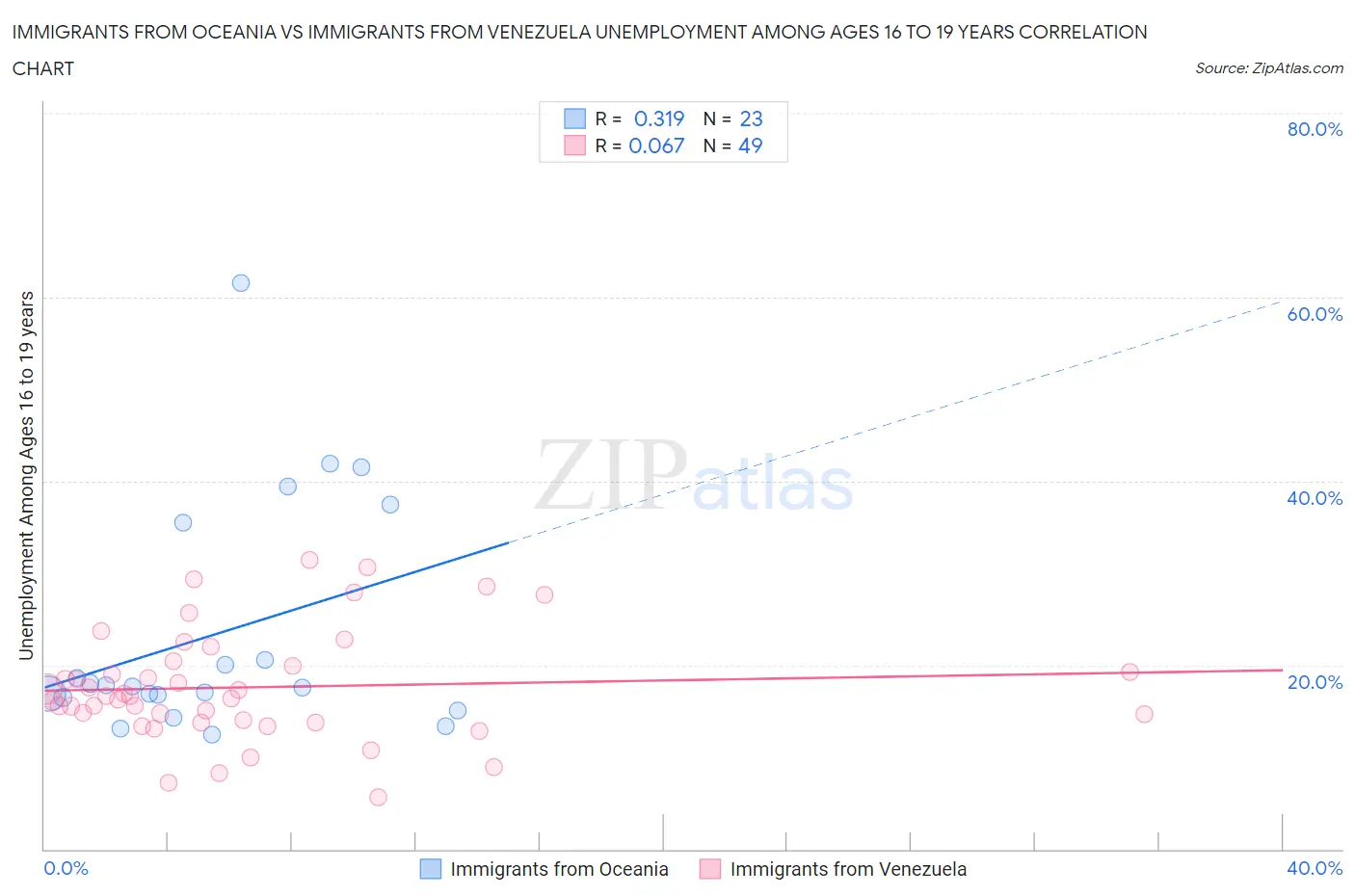 Immigrants from Oceania vs Immigrants from Venezuela Unemployment Among Ages 16 to 19 years