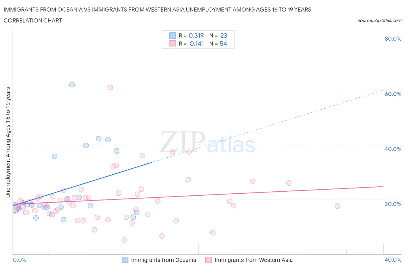 Immigrants from Oceania vs Immigrants from Western Asia Unemployment Among Ages 16 to 19 years