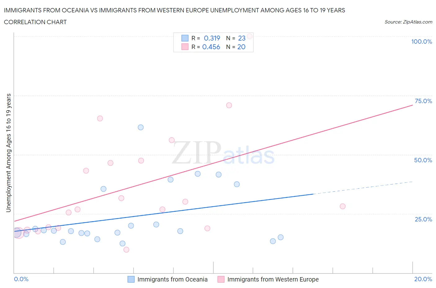 Immigrants from Oceania vs Immigrants from Western Europe Unemployment Among Ages 16 to 19 years