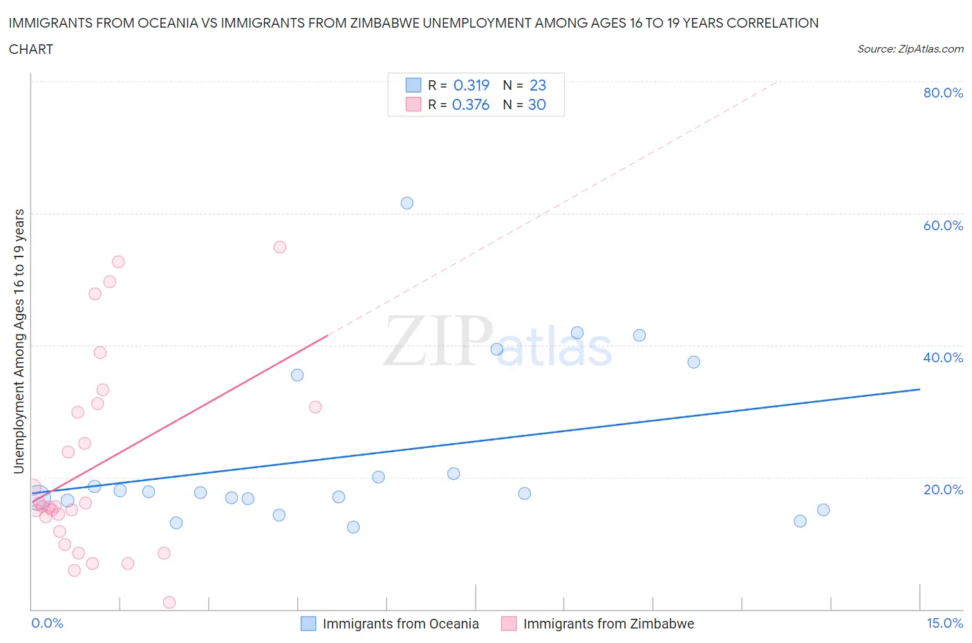 Immigrants from Oceania vs Immigrants from Zimbabwe Unemployment Among Ages 16 to 19 years