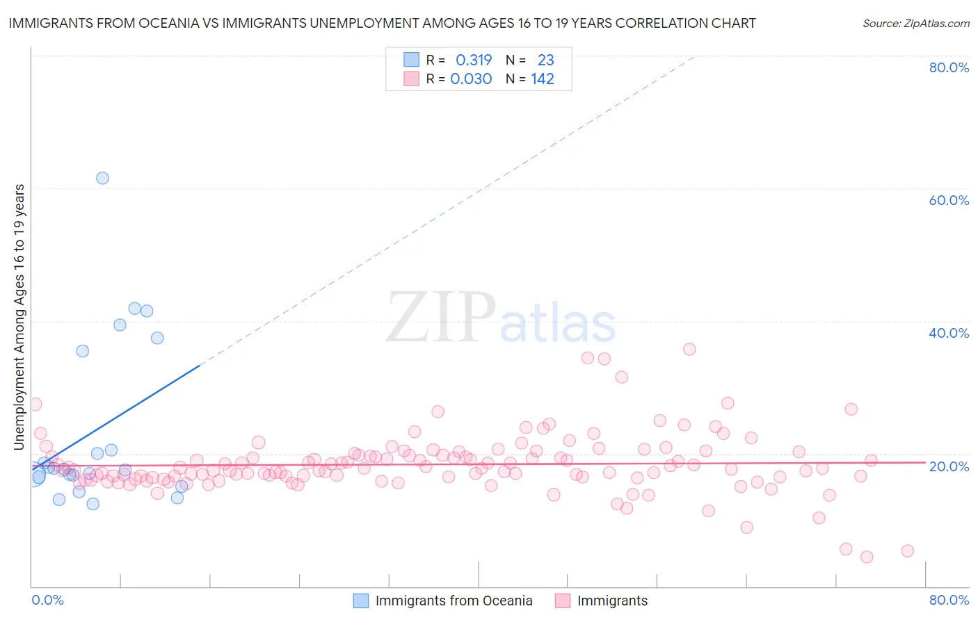 Immigrants from Oceania vs Immigrants Unemployment Among Ages 16 to 19 years