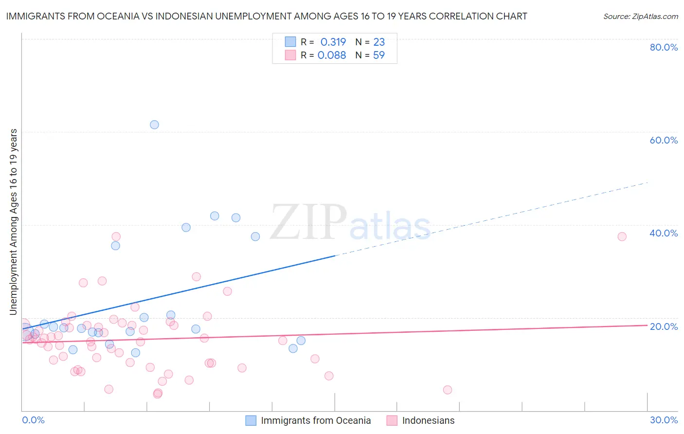 Immigrants from Oceania vs Indonesian Unemployment Among Ages 16 to 19 years