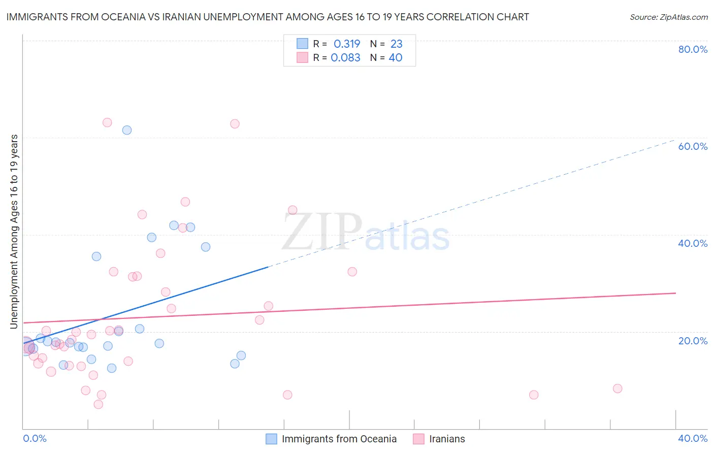 Immigrants from Oceania vs Iranian Unemployment Among Ages 16 to 19 years