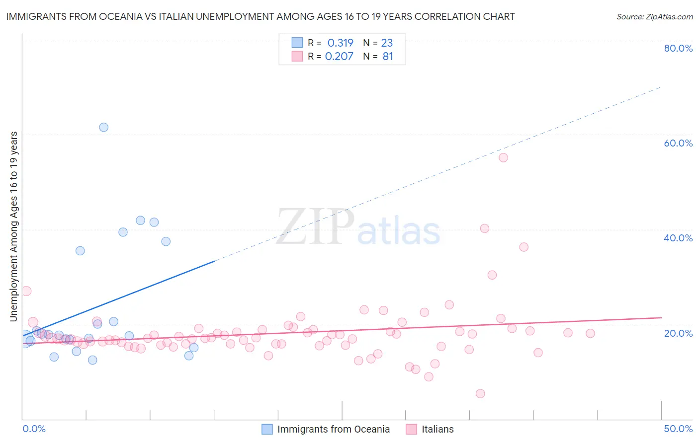 Immigrants from Oceania vs Italian Unemployment Among Ages 16 to 19 years