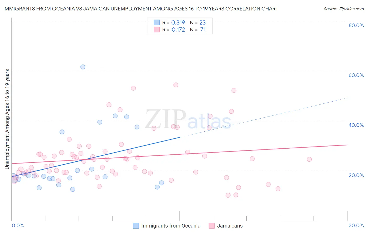 Immigrants from Oceania vs Jamaican Unemployment Among Ages 16 to 19 years