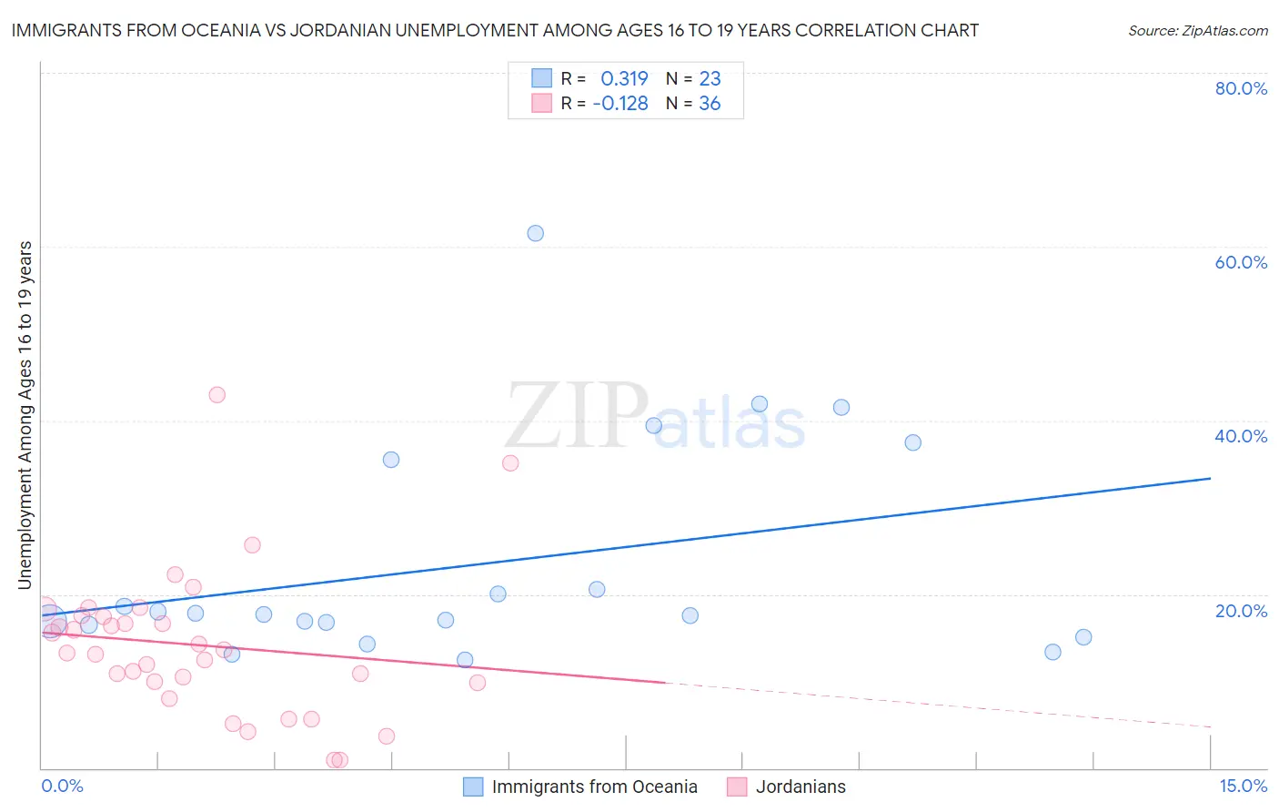 Immigrants from Oceania vs Jordanian Unemployment Among Ages 16 to 19 years