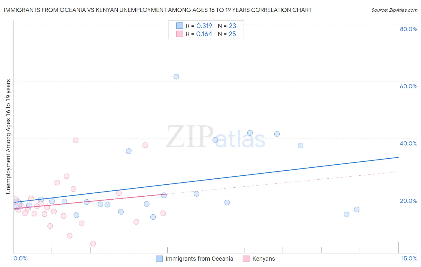 Immigrants from Oceania vs Kenyan Unemployment Among Ages 16 to 19 years