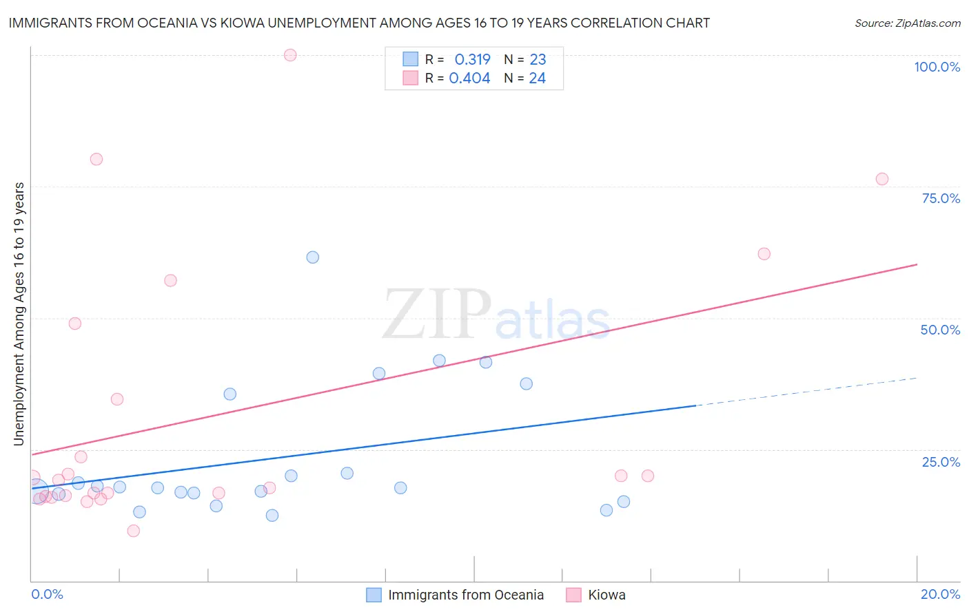 Immigrants from Oceania vs Kiowa Unemployment Among Ages 16 to 19 years