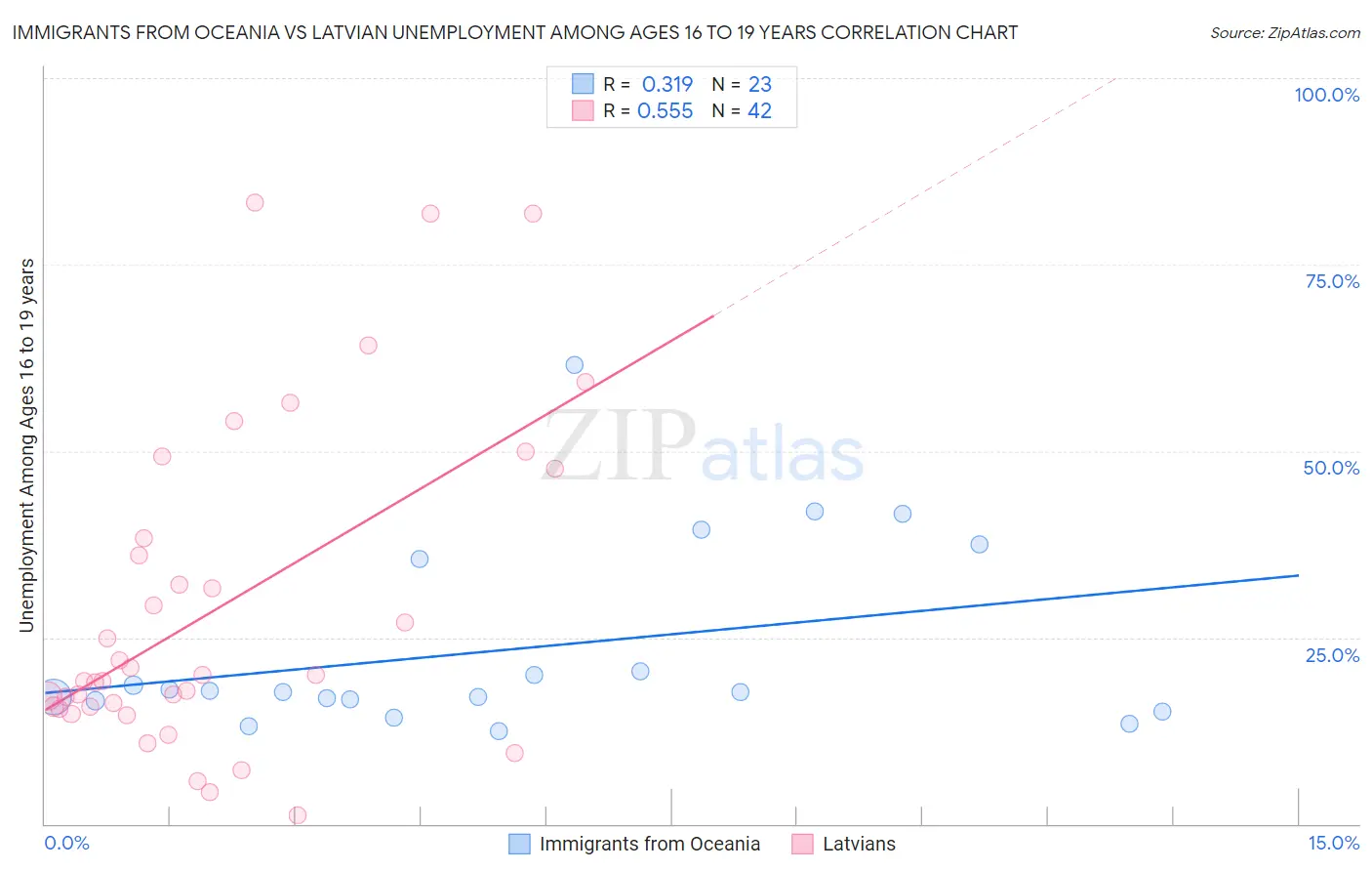 Immigrants from Oceania vs Latvian Unemployment Among Ages 16 to 19 years