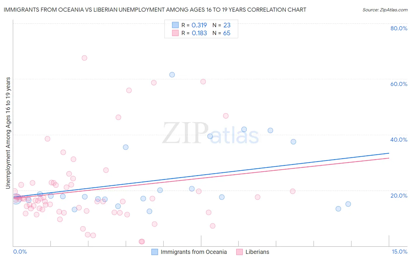 Immigrants from Oceania vs Liberian Unemployment Among Ages 16 to 19 years