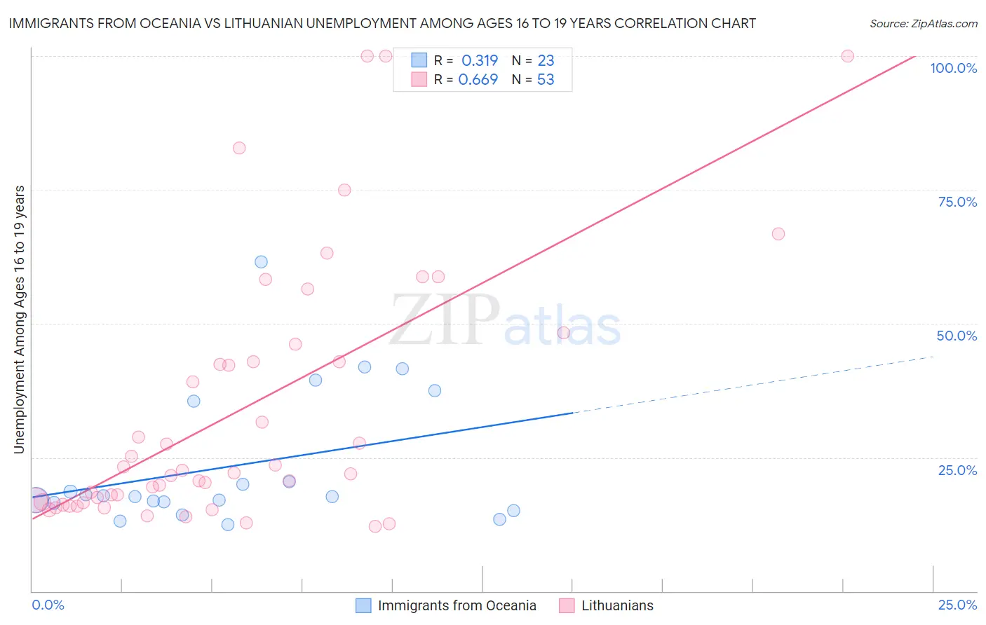 Immigrants from Oceania vs Lithuanian Unemployment Among Ages 16 to 19 years