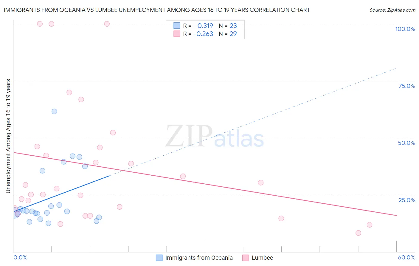 Immigrants from Oceania vs Lumbee Unemployment Among Ages 16 to 19 years