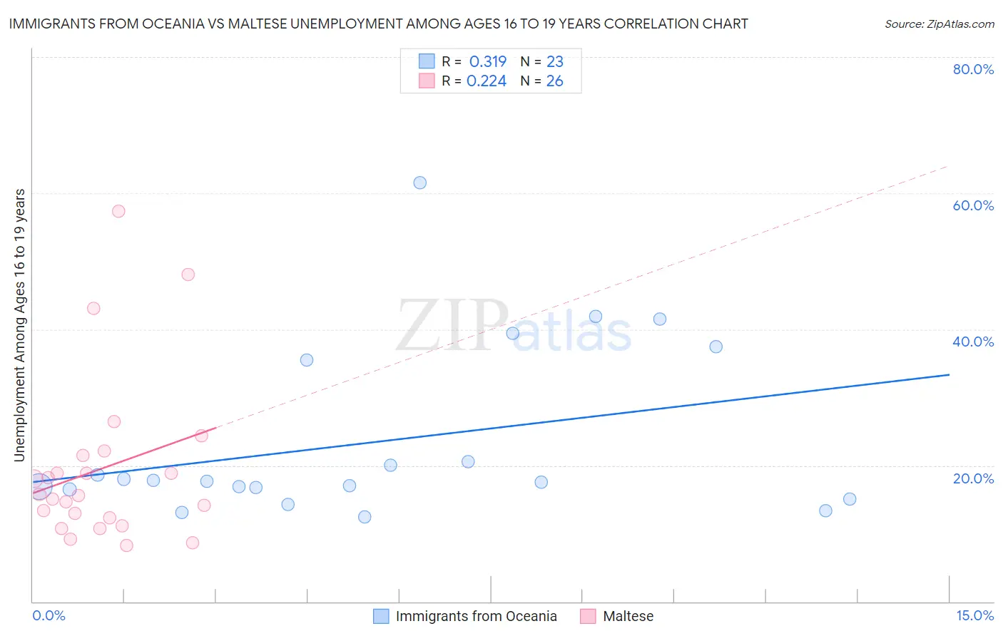 Immigrants from Oceania vs Maltese Unemployment Among Ages 16 to 19 years