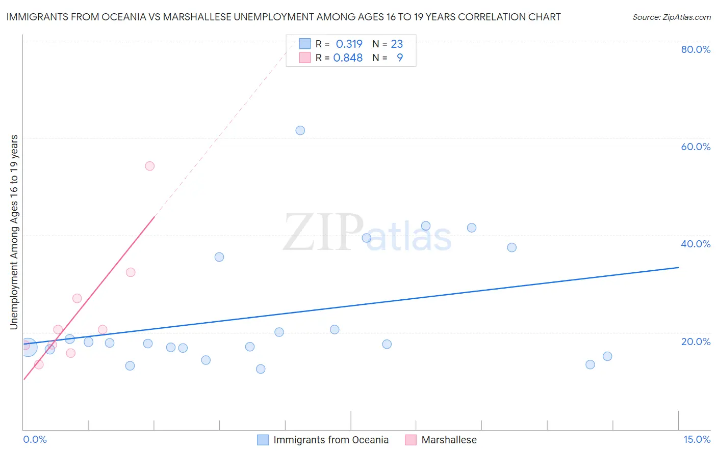 Immigrants from Oceania vs Marshallese Unemployment Among Ages 16 to 19 years