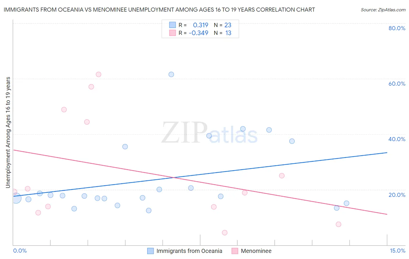 Immigrants from Oceania vs Menominee Unemployment Among Ages 16 to 19 years